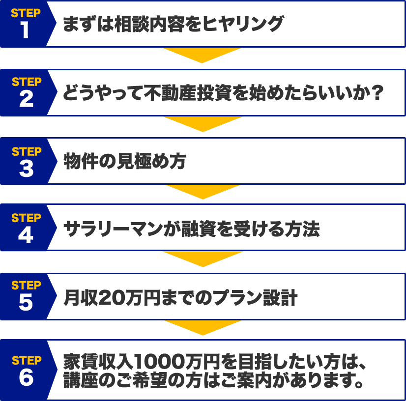 まずは相談内容をヒヤリング